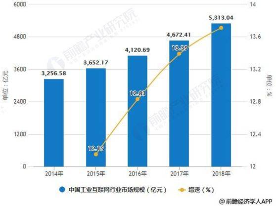 中國工業(yè)互聯(lián)網(wǎng)行業(yè)市場分析 聚焦工業(yè)互聯(lián)網(wǎng)數(shù)據(jù)服務(wù)