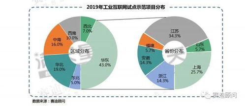 賽迪顧問 用數(shù)據(jù)解讀2019年工業(yè)互聯(lián)網(wǎng)試點示范項目與數(shù)據(jù)服務(wù)發(fā)展